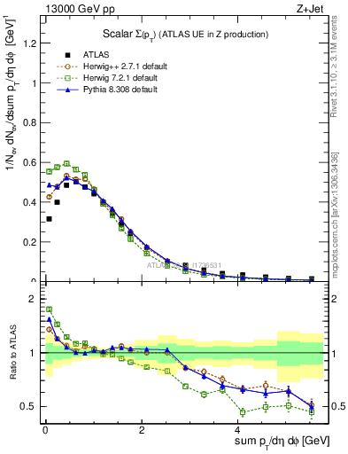 Plot of sumpt in 13000 GeV pp collisions