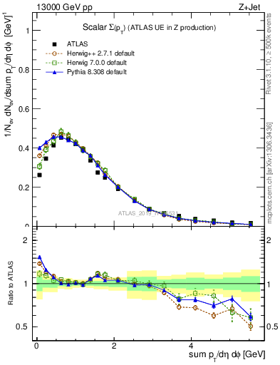 Plot of sumpt in 13000 GeV pp collisions