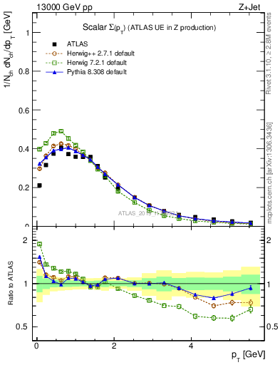 Plot of sumpt in 13000 GeV pp collisions