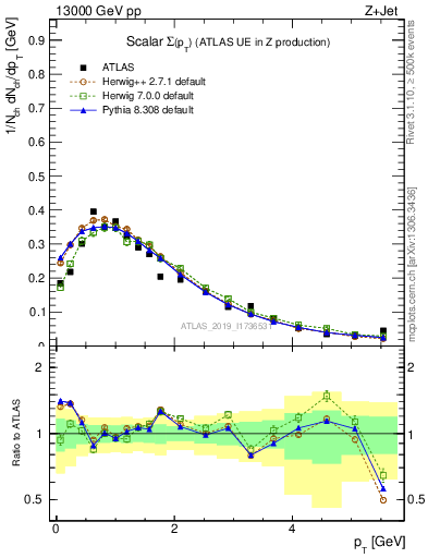 Plot of sumpt in 13000 GeV pp collisions