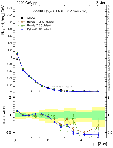 Plot of sumpt in 13000 GeV pp collisions