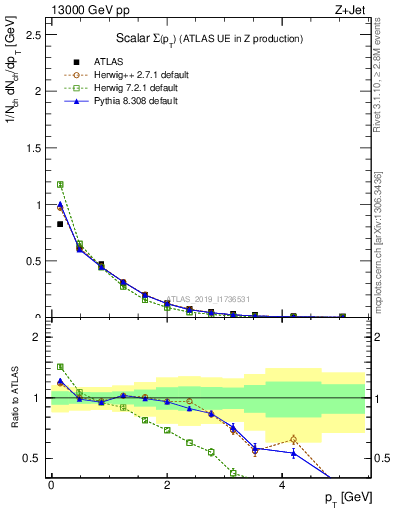 Plot of sumpt in 13000 GeV pp collisions