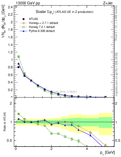 Plot of sumpt in 13000 GeV pp collisions