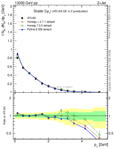 Plot of sumpt in 13000 GeV pp collisions