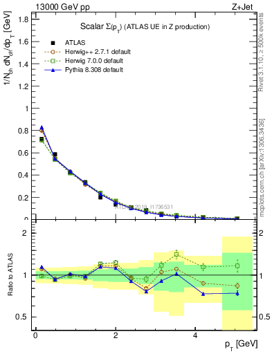 Plot of sumpt in 13000 GeV pp collisions