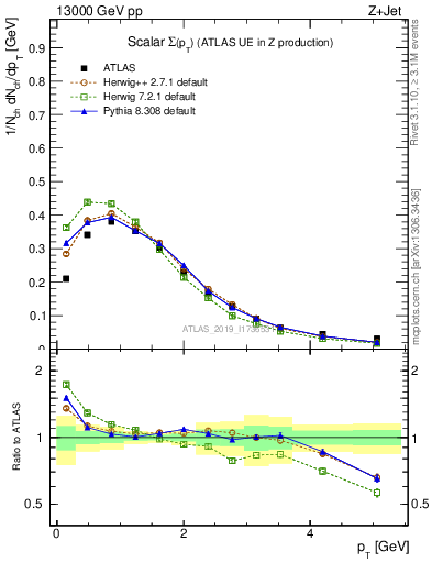 Plot of sumpt in 13000 GeV pp collisions