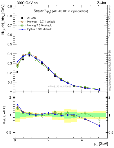 Plot of sumpt in 13000 GeV pp collisions