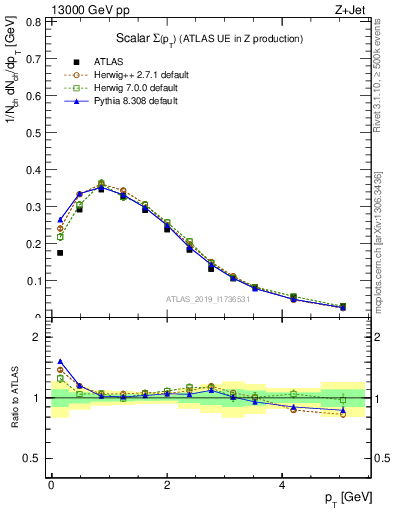 Plot of sumpt in 13000 GeV pp collisions