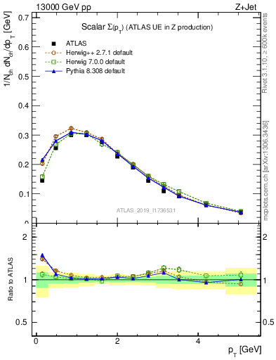 Plot of sumpt in 13000 GeV pp collisions