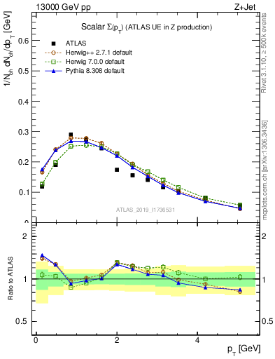 Plot of sumpt in 13000 GeV pp collisions