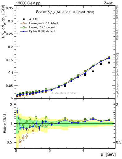 Plot of sumpt in 13000 GeV pp collisions