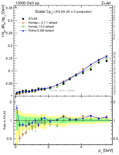 Plot of sumpt in 13000 GeV pp collisions