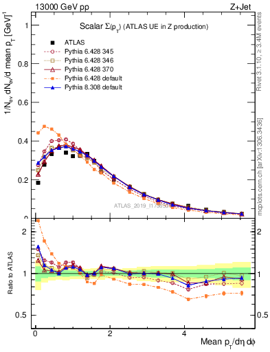 Plot of sumpt in 13000 GeV pp collisions