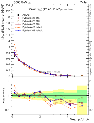 Plot of sumpt in 13000 GeV pp collisions