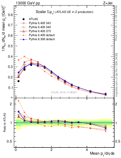 Plot of sumpt in 13000 GeV pp collisions