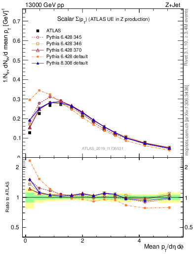 Plot of sumpt in 13000 GeV pp collisions