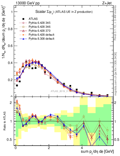 Plot of sumpt in 13000 GeV pp collisions