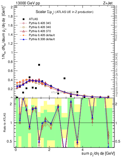 Plot of sumpt in 13000 GeV pp collisions