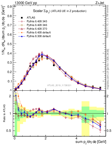 Plot of sumpt in 13000 GeV pp collisions