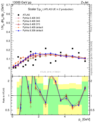 Plot of sumpt in 13000 GeV pp collisions