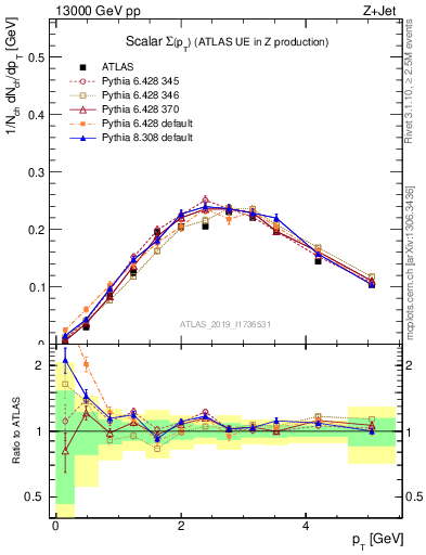 Plot of sumpt in 13000 GeV pp collisions