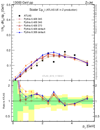 Plot of sumpt in 13000 GeV pp collisions