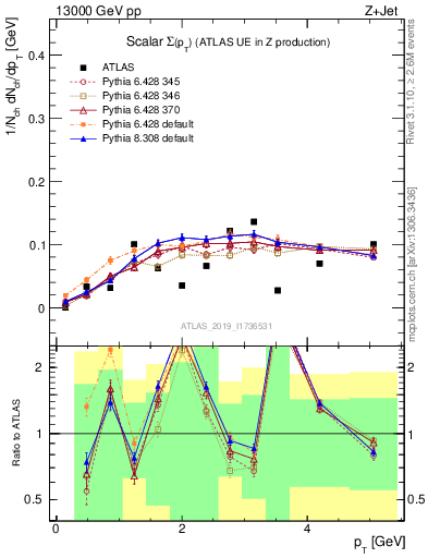 Plot of sumpt in 13000 GeV pp collisions