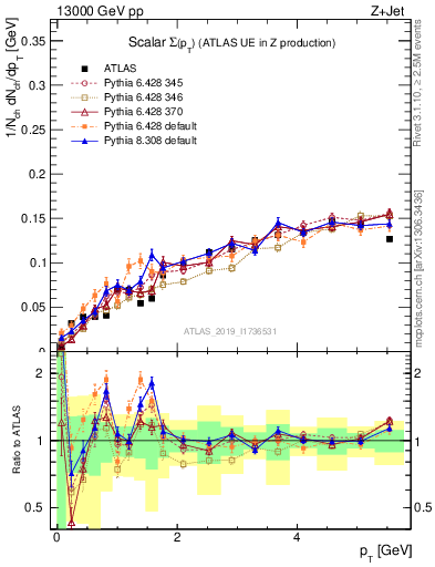 Plot of sumpt in 13000 GeV pp collisions