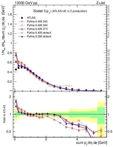 Plot of sumpt in 13000 GeV pp collisions