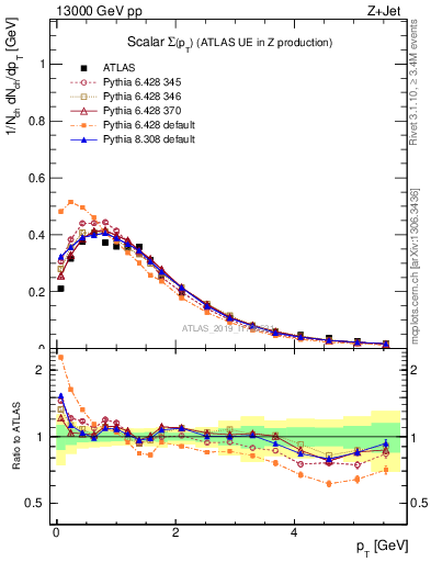 Plot of sumpt in 13000 GeV pp collisions