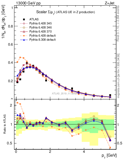 Plot of sumpt in 13000 GeV pp collisions