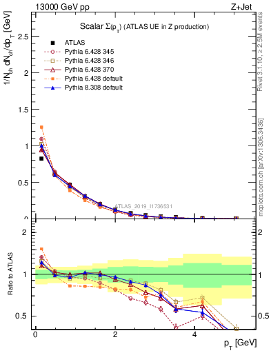 Plot of sumpt in 13000 GeV pp collisions