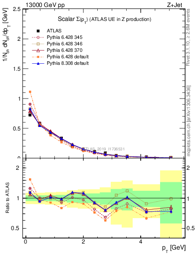 Plot of sumpt in 13000 GeV pp collisions