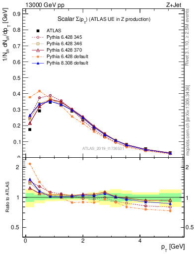 Plot of sumpt in 13000 GeV pp collisions