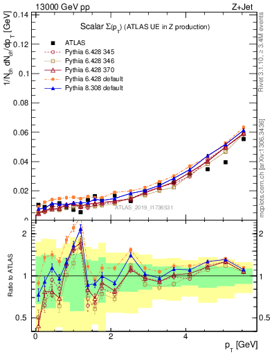 Plot of sumpt in 13000 GeV pp collisions