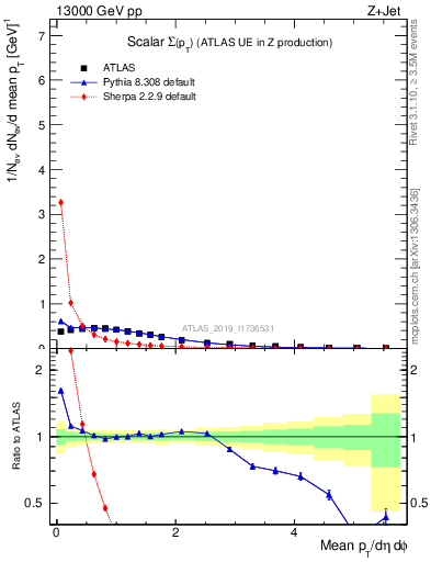 Plot of sumpt in 13000 GeV pp collisions