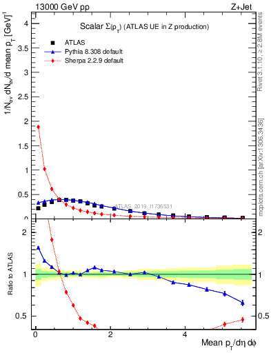 Plot of sumpt in 13000 GeV pp collisions