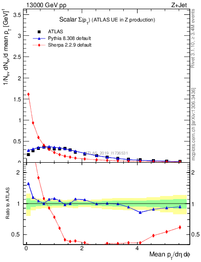 Plot of sumpt in 13000 GeV pp collisions