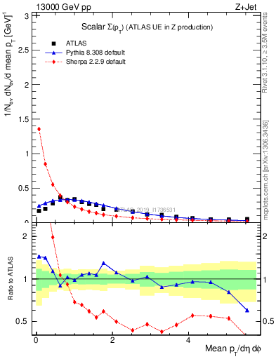 Plot of sumpt in 13000 GeV pp collisions