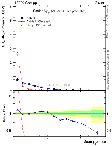 Plot of sumpt in 13000 GeV pp collisions