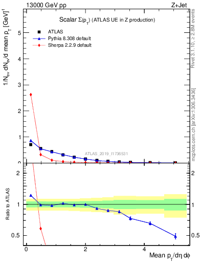 Plot of sumpt in 13000 GeV pp collisions