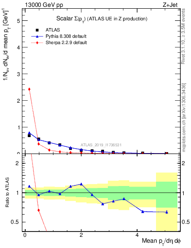 Plot of sumpt in 13000 GeV pp collisions