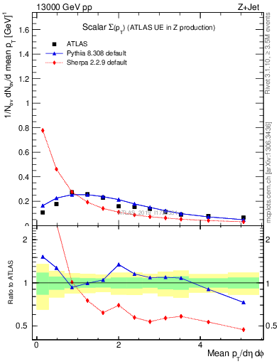 Plot of sumpt in 13000 GeV pp collisions