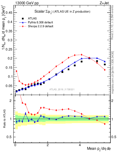 Plot of sumpt in 13000 GeV pp collisions