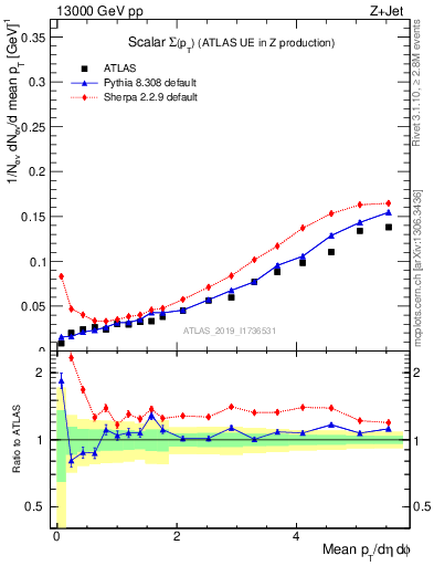 Plot of sumpt in 13000 GeV pp collisions