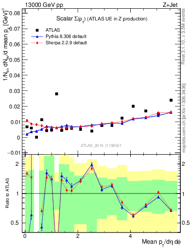 Plot of sumpt in 13000 GeV pp collisions