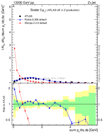 Plot of sumpt in 13000 GeV pp collisions