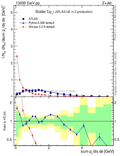 Plot of sumpt in 13000 GeV pp collisions