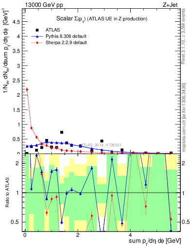 Plot of sumpt in 13000 GeV pp collisions