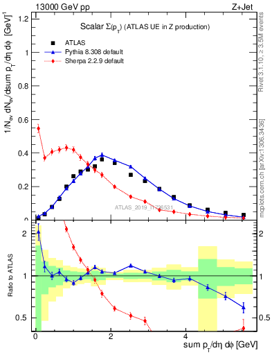 Plot of sumpt in 13000 GeV pp collisions